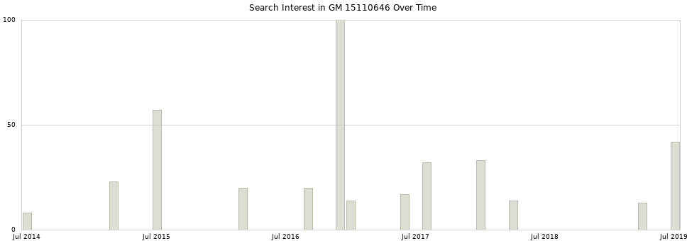 Search interest in GM 15110646 part aggregated by months over time.