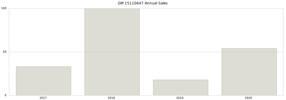GM 15110647 part annual sales from 2014 to 2020.