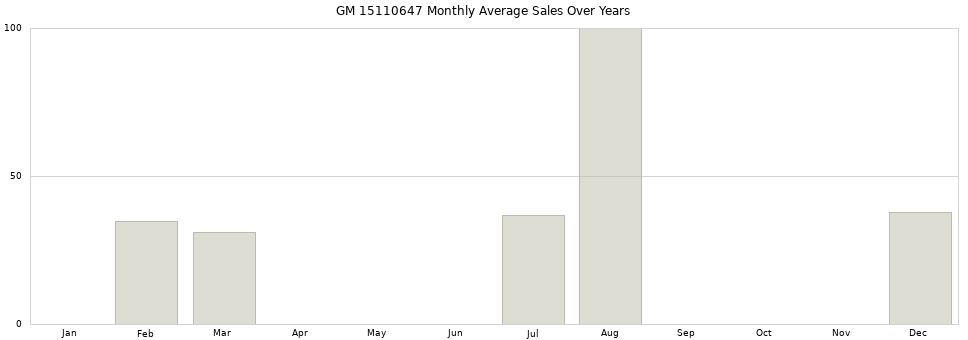 GM 15110647 monthly average sales over years from 2014 to 2020.