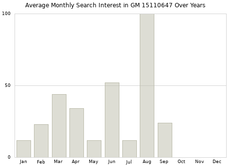 Monthly average search interest in GM 15110647 part over years from 2013 to 2020.