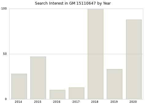 Annual search interest in GM 15110647 part.