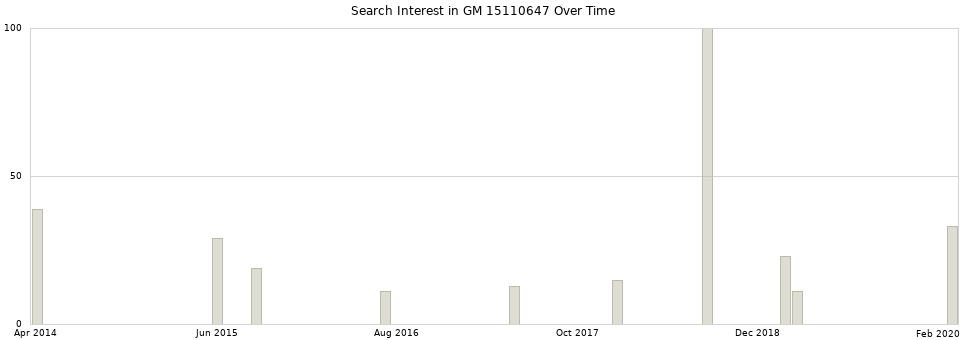 Search interest in GM 15110647 part aggregated by months over time.