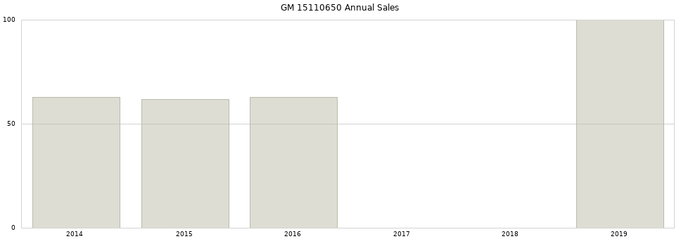 GM 15110650 part annual sales from 2014 to 2020.