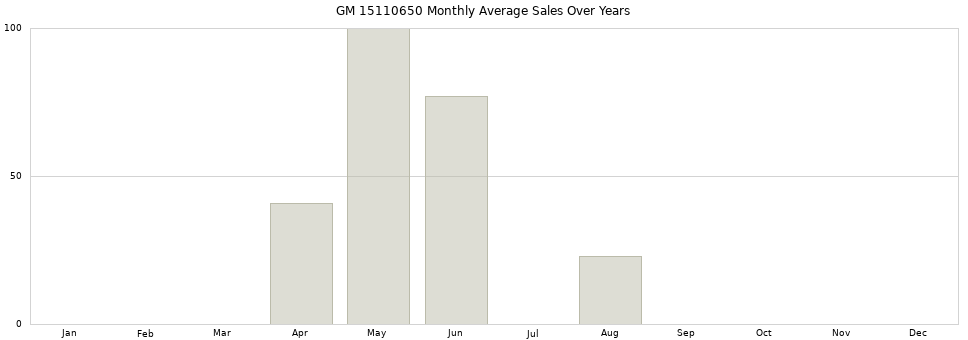 GM 15110650 monthly average sales over years from 2014 to 2020.