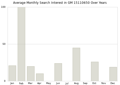 Monthly average search interest in GM 15110650 part over years from 2013 to 2020.