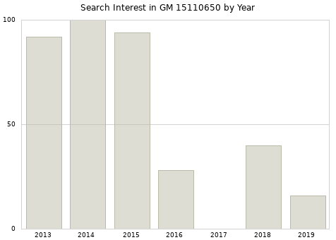 Annual search interest in GM 15110650 part.