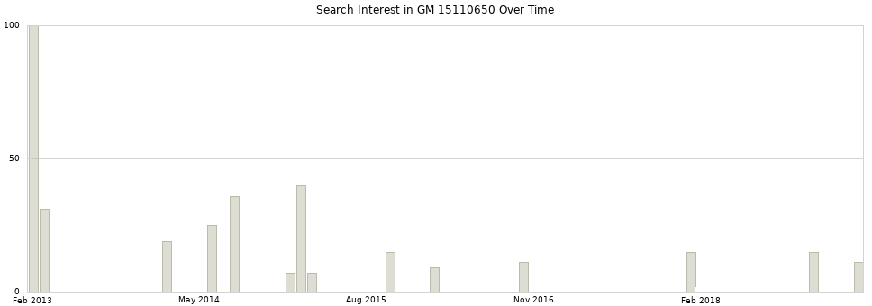 Search interest in GM 15110650 part aggregated by months over time.
