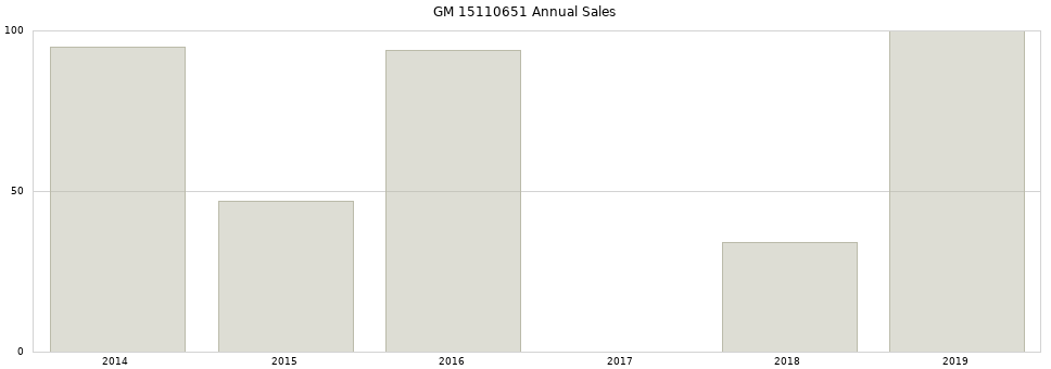 GM 15110651 part annual sales from 2014 to 2020.