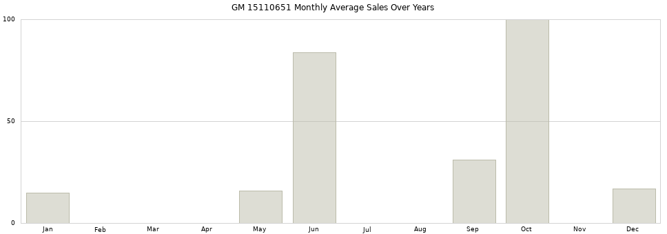 GM 15110651 monthly average sales over years from 2014 to 2020.