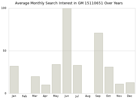 Monthly average search interest in GM 15110651 part over years from 2013 to 2020.
