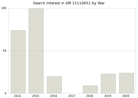 Annual search interest in GM 15110651 part.