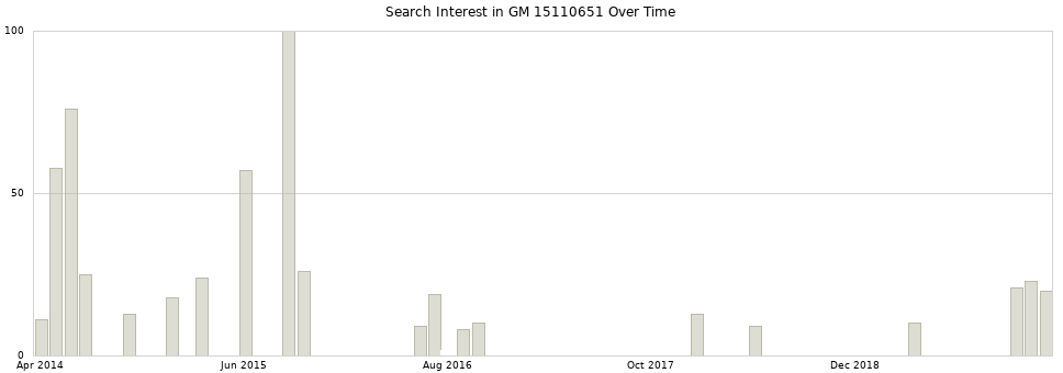 Search interest in GM 15110651 part aggregated by months over time.