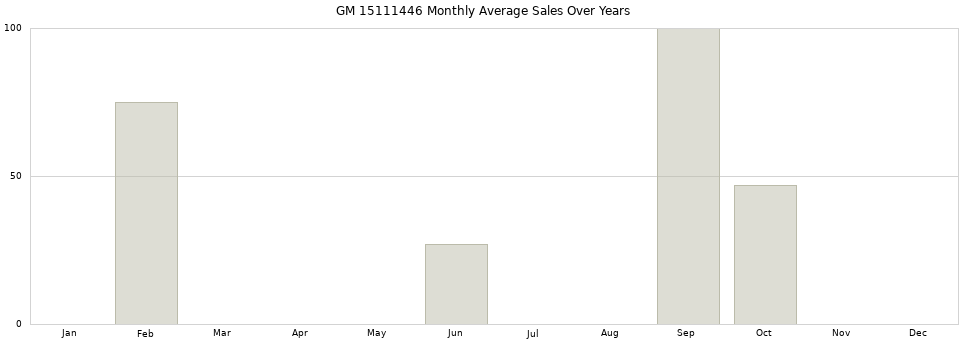 GM 15111446 monthly average sales over years from 2014 to 2020.