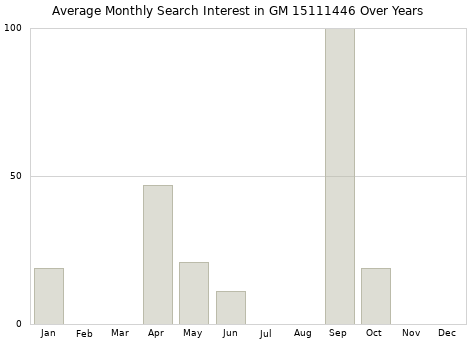 Monthly average search interest in GM 15111446 part over years from 2013 to 2020.