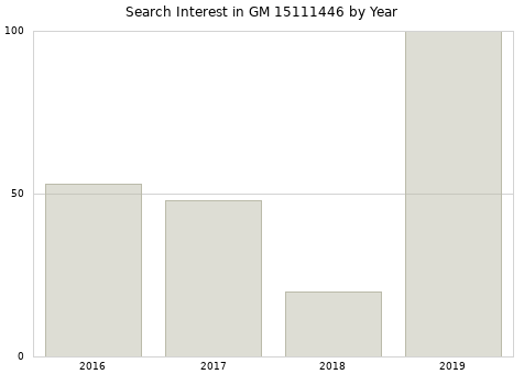 Annual search interest in GM 15111446 part.