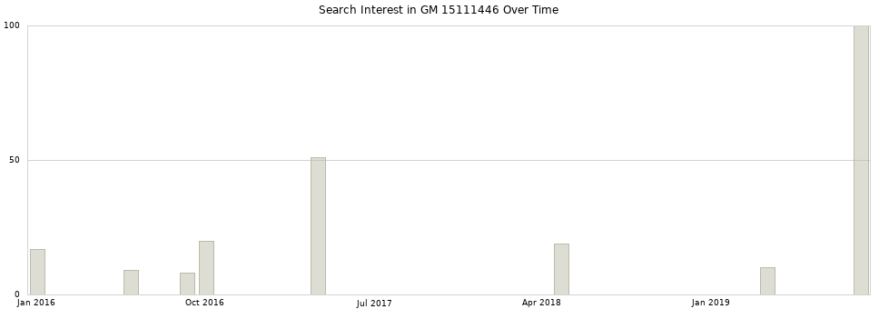 Search interest in GM 15111446 part aggregated by months over time.