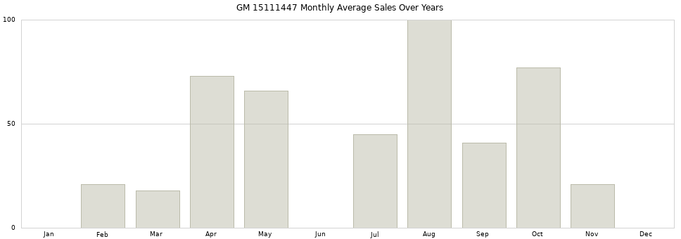 GM 15111447 monthly average sales over years from 2014 to 2020.