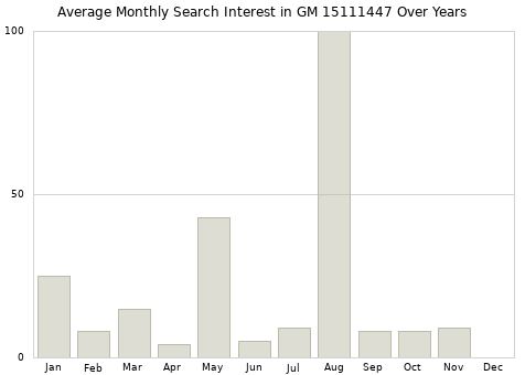 Monthly average search interest in GM 15111447 part over years from 2013 to 2020.