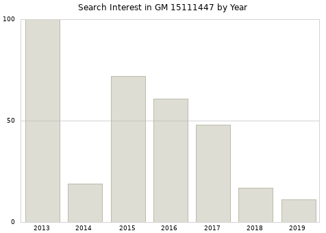 Annual search interest in GM 15111447 part.