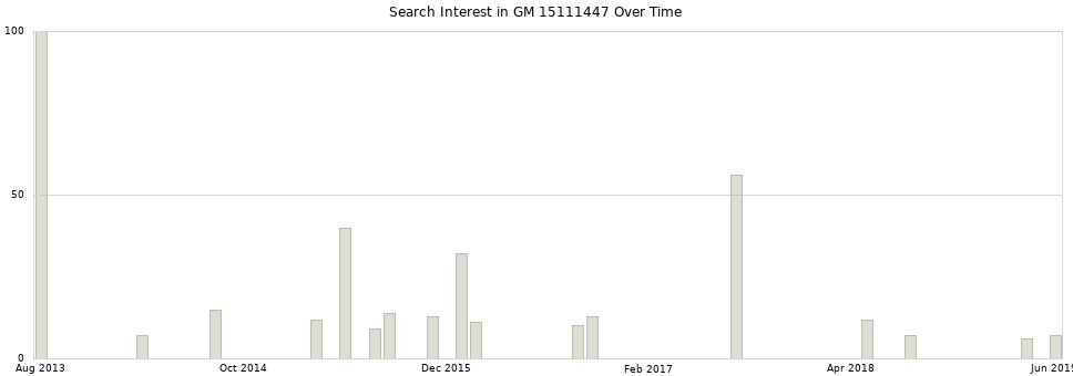 Search interest in GM 15111447 part aggregated by months over time.