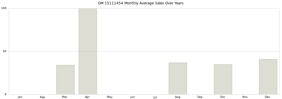 GM 15111454 monthly average sales over years from 2014 to 2020.