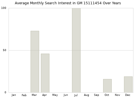 Monthly average search interest in GM 15111454 part over years from 2013 to 2020.