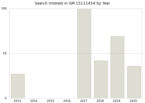Annual search interest in GM 15111454 part.
