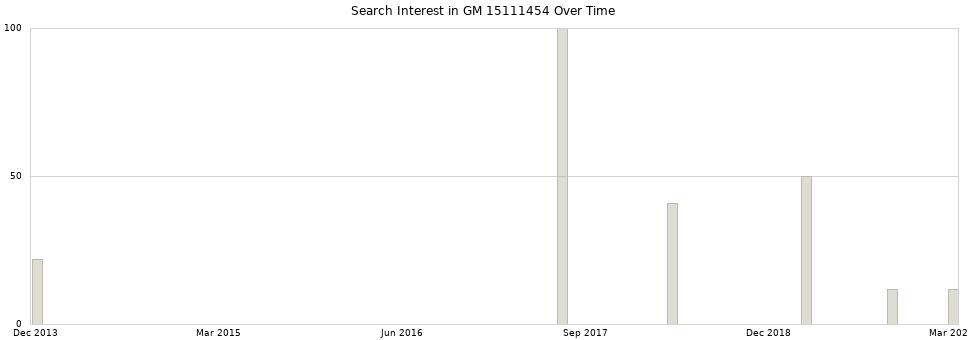 Search interest in GM 15111454 part aggregated by months over time.