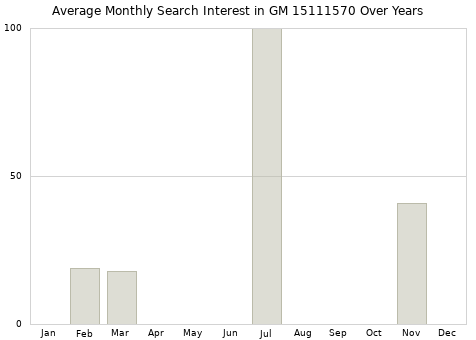 Monthly average search interest in GM 15111570 part over years from 2013 to 2020.