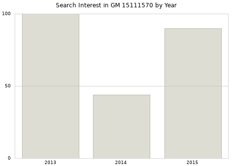 Annual search interest in GM 15111570 part.