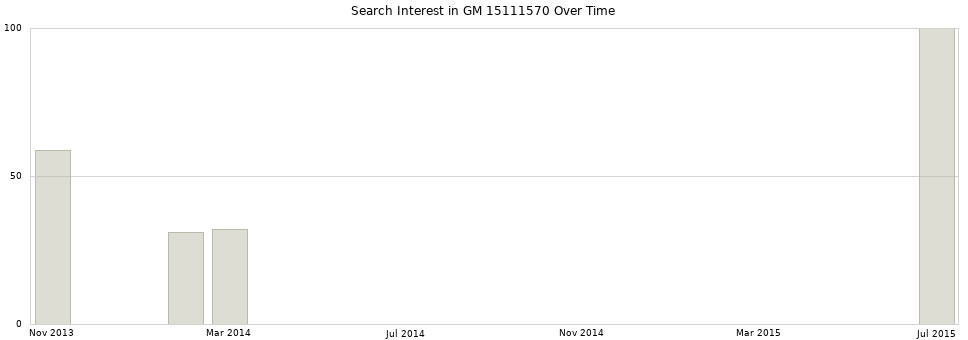 Search interest in GM 15111570 part aggregated by months over time.