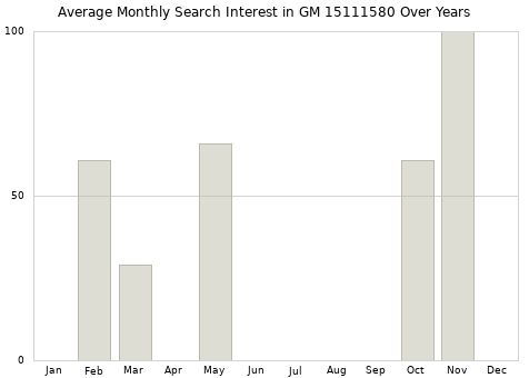 Monthly average search interest in GM 15111580 part over years from 2013 to 2020.