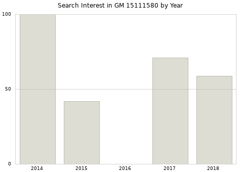 Annual search interest in GM 15111580 part.