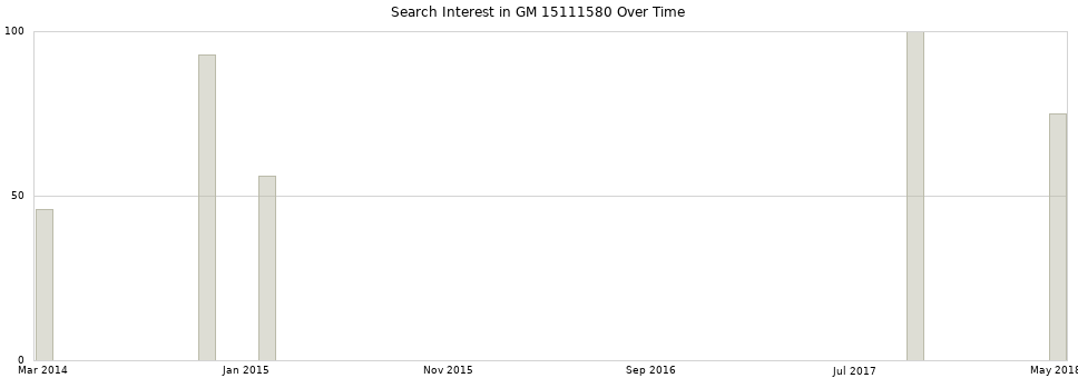 Search interest in GM 15111580 part aggregated by months over time.