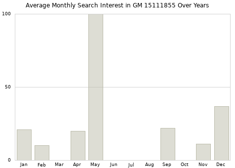 Monthly average search interest in GM 15111855 part over years from 2013 to 2020.