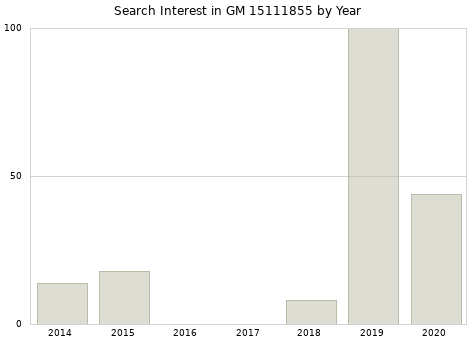Annual search interest in GM 15111855 part.