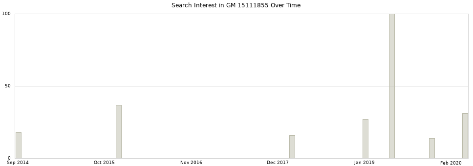 Search interest in GM 15111855 part aggregated by months over time.
