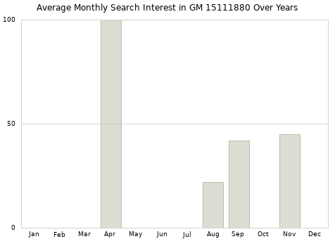 Monthly average search interest in GM 15111880 part over years from 2013 to 2020.
