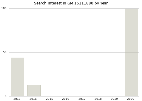 Annual search interest in GM 15111880 part.