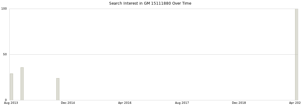 Search interest in GM 15111880 part aggregated by months over time.