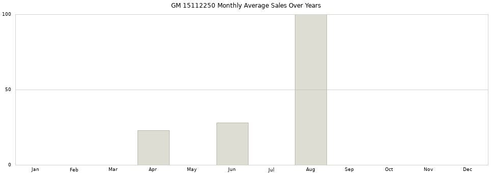 GM 15112250 monthly average sales over years from 2014 to 2020.