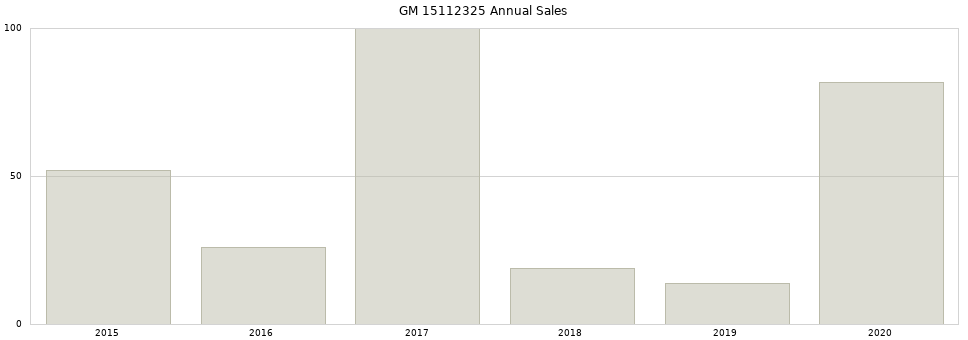 GM 15112325 part annual sales from 2014 to 2020.