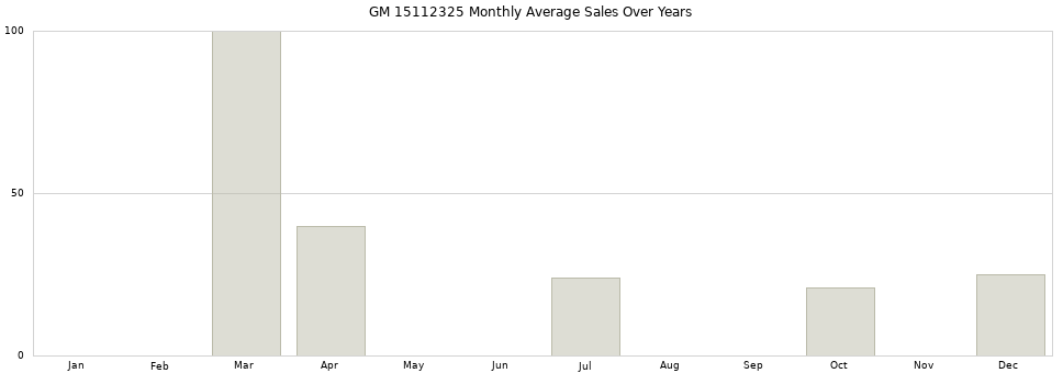 GM 15112325 monthly average sales over years from 2014 to 2020.