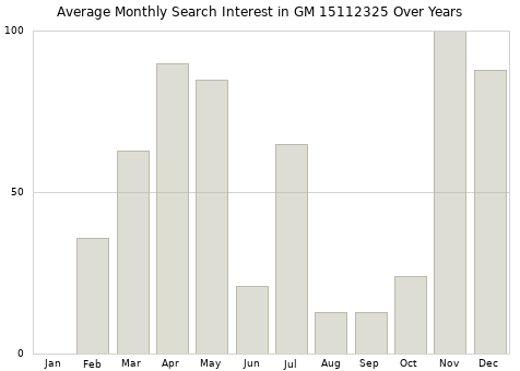 Monthly average search interest in GM 15112325 part over years from 2013 to 2020.
