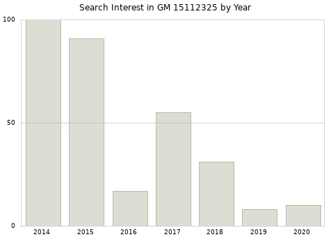 Annual search interest in GM 15112325 part.
