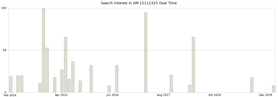 Search interest in GM 15112325 part aggregated by months over time.