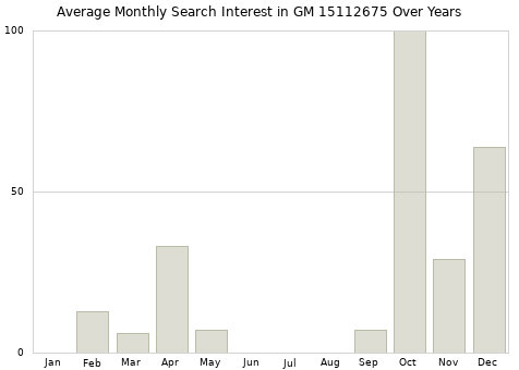 Monthly average search interest in GM 15112675 part over years from 2013 to 2020.