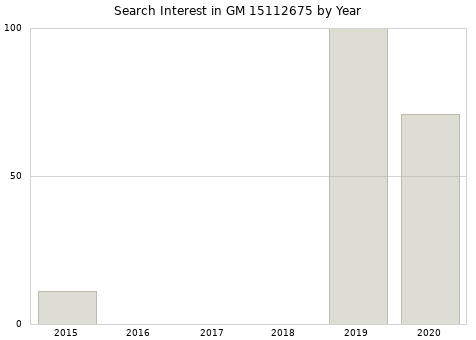 Annual search interest in GM 15112675 part.