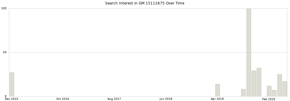 Search interest in GM 15112675 part aggregated by months over time.