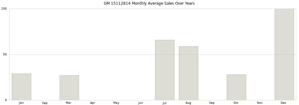 GM 15112814 monthly average sales over years from 2014 to 2020.